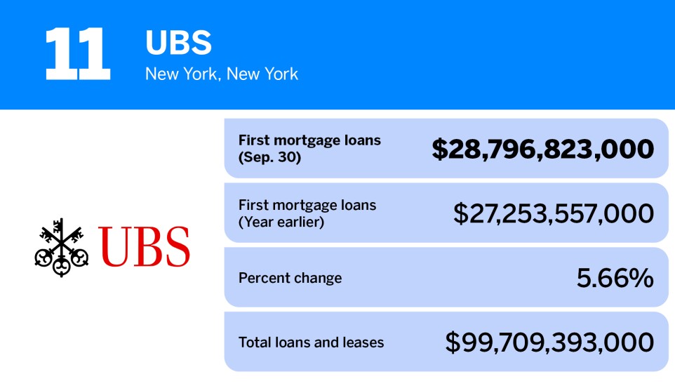American Banker_banks with the largest first mortgage loan volume_UBS_11.jpg