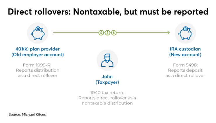 Direct-rollovers Kitces IAG