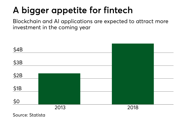 Chart: A bigger appetite for fintech
