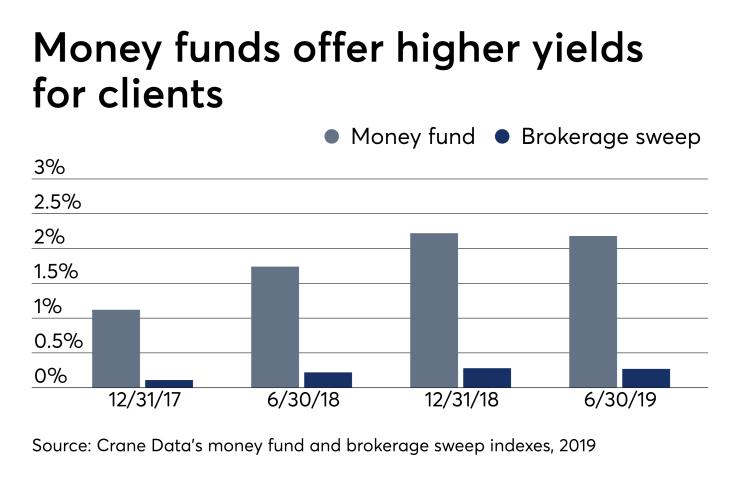 Money funds offer higher yields for clients 7/31/19