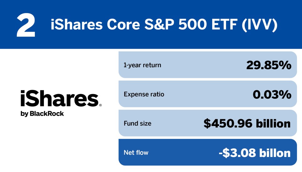 FP_20 ETFs with the largest outflows in March_2.jpg
