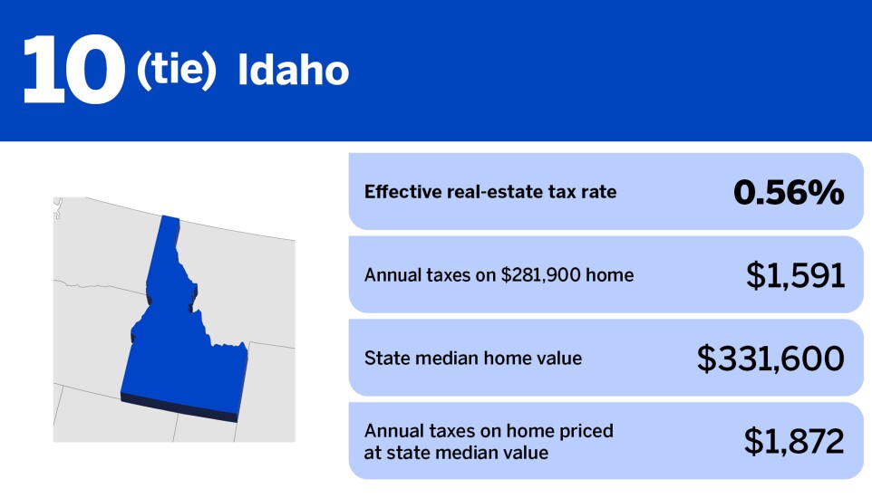 Chart of states with the lowest property taxes in 2024 where Idaho is ranked 10th in a tie with an effective real-estate tax rate of 0.56%.