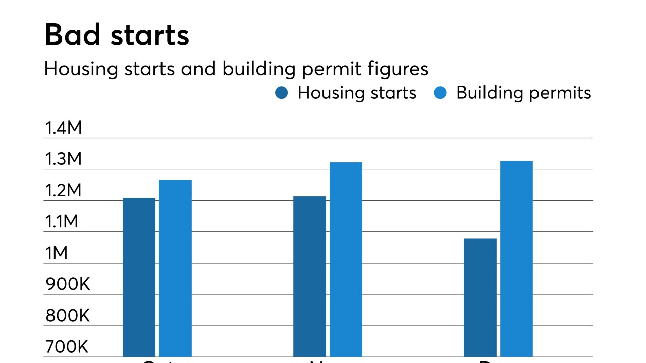 housing starts , Building permits