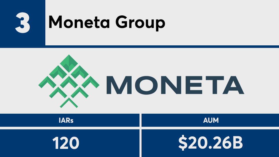 RIA Leaders 2020 top 15 by IARs No 3.png