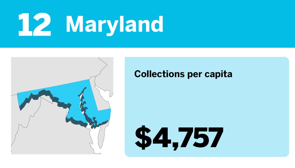 Accounting Today_20 states with the most tax collections per capita__12.jpg