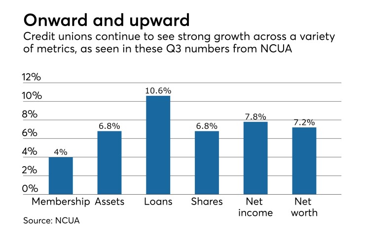 NCUA-Q3-2017-data-CUJ-121317.jpeg