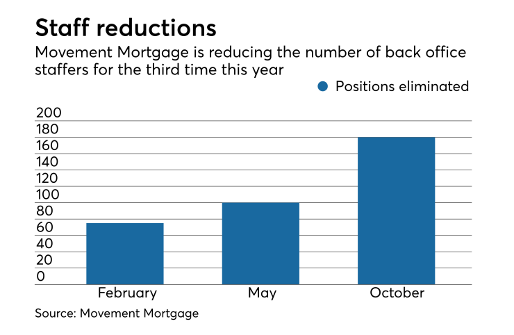 Movement Mortgage layoffs