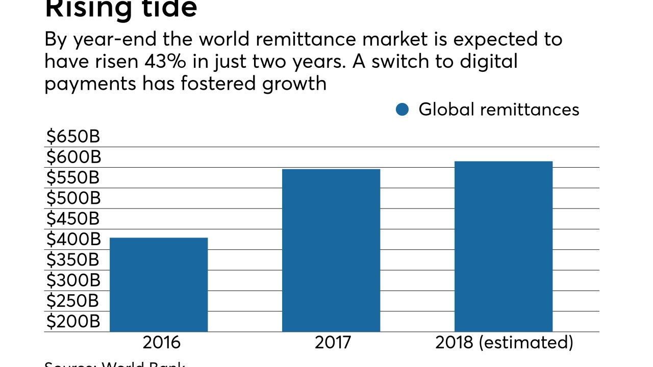 Growth in global remittances