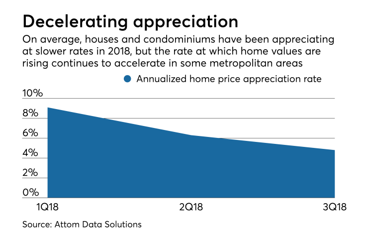 Decelerating appreciation