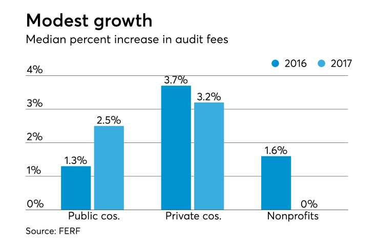 AT-121118-Audit Fee increase