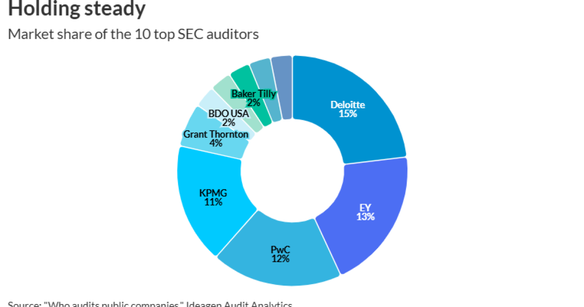 Big Four hold onto their share of SEC market Big Four hold onto their share of SEC market
