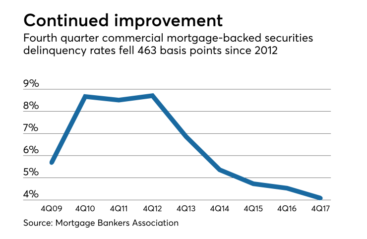 William Lyon's income