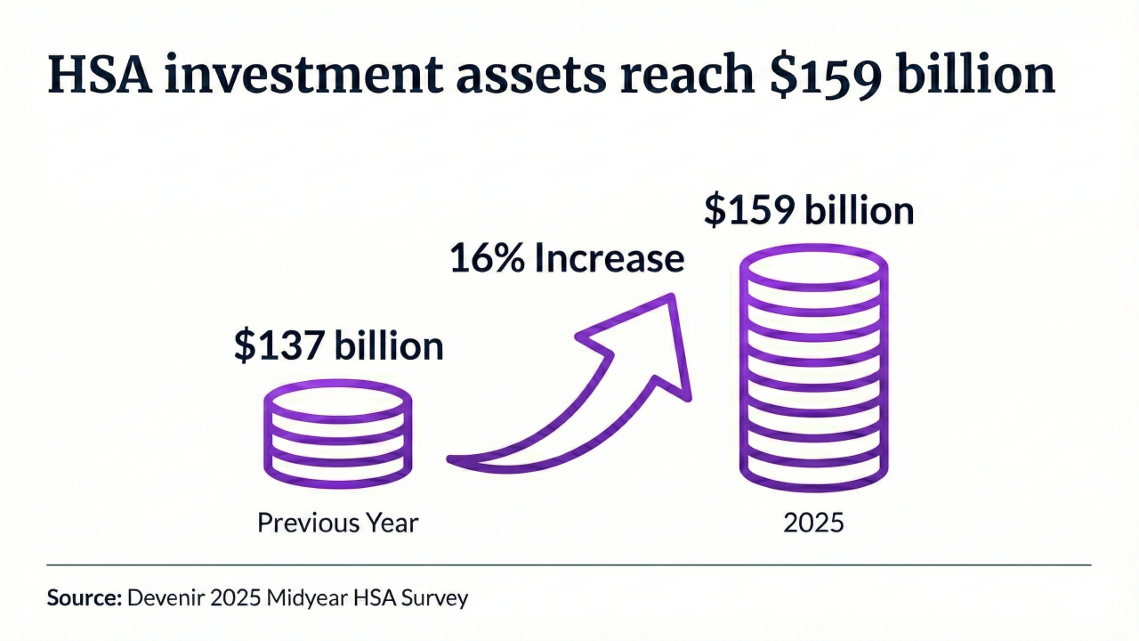 Chart showing HSA investment assets grew 16% from $137 billion last year to $159 billion in 2025.