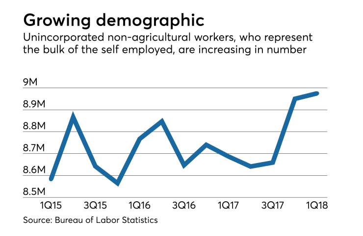 Self-employed borrowers