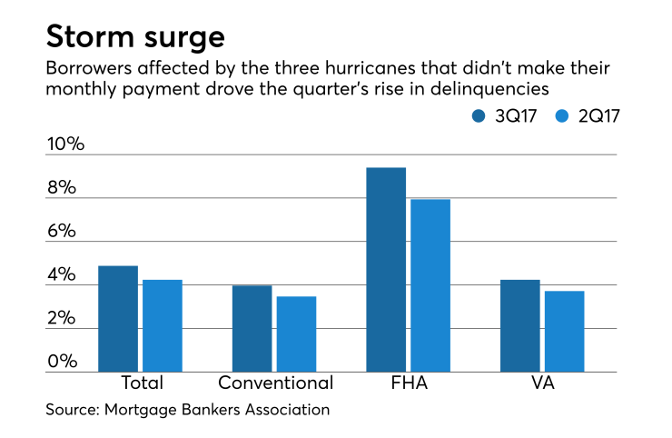 Mortgage delinquencies rise