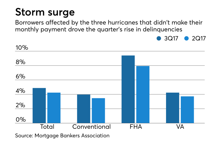 Mortgage delinquencies rise 