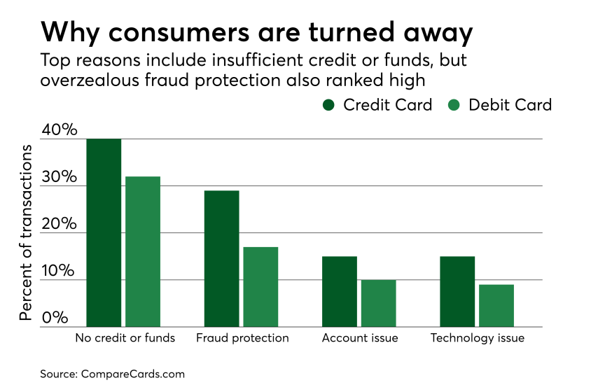 Chart: Why consumers are turned away