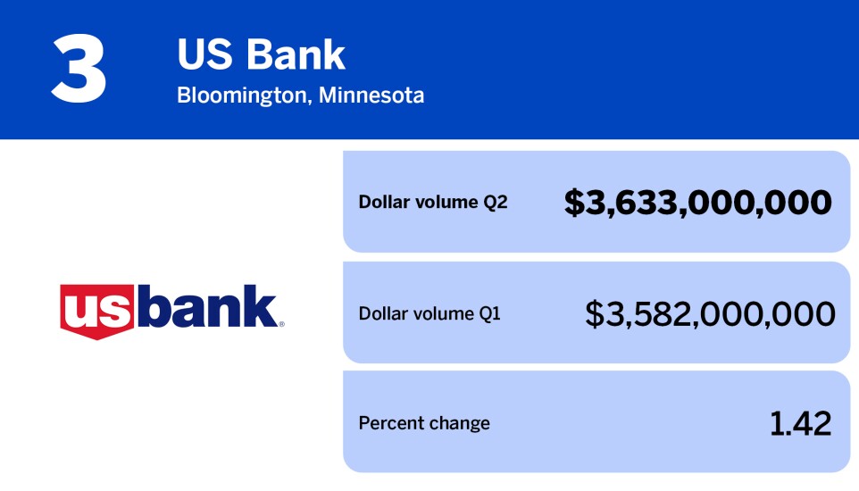 National Mortgage News_residential servicers by MSRs serviced_US Bank_3.jpg