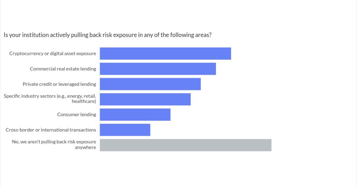 Banks are derisking balance sheets, cutting crypto, exclusive survey finds