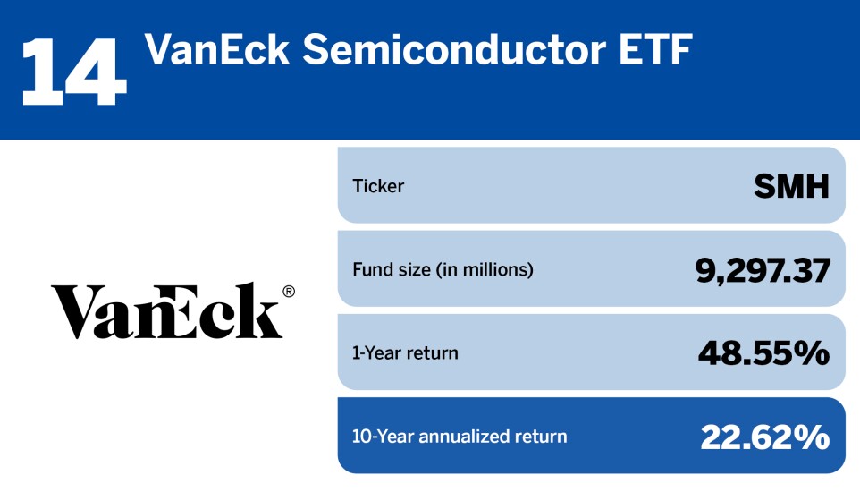 Top 10 Highest-Performing Index Funds, by 10-Year Annualized Returns14.jpg