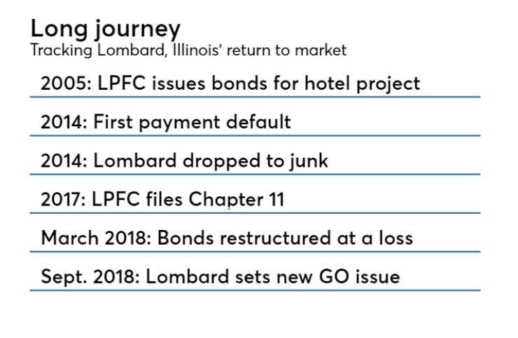 lombard chart