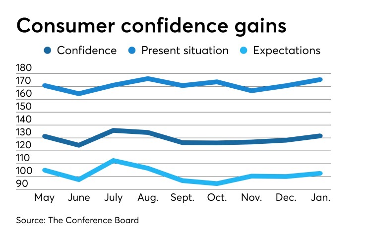 Consumer confidence
