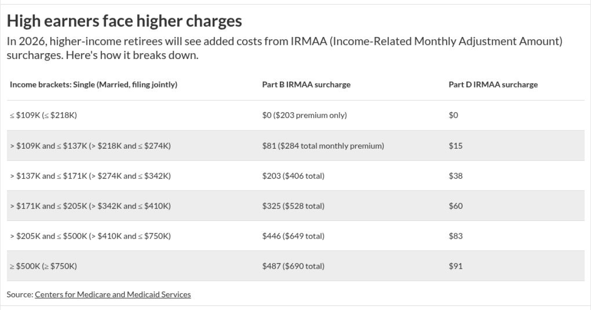 Rising Medicare costs cut into Social Security’s 2026 COLA Rising Medicare costs cut into Social Security’s 2026 COLA