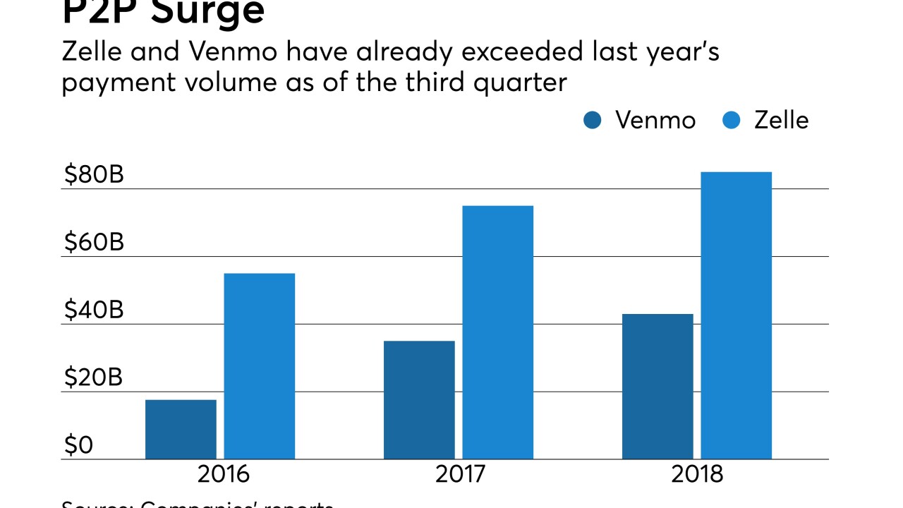 Payment volume at Zelle and Venmo as of Sept.30 2018