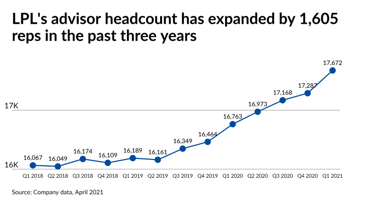 LPL's advisor headcount has expanded by 1,605 reps in the past three years