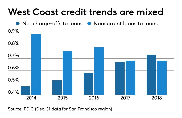 Credit quality stats on west coast banks