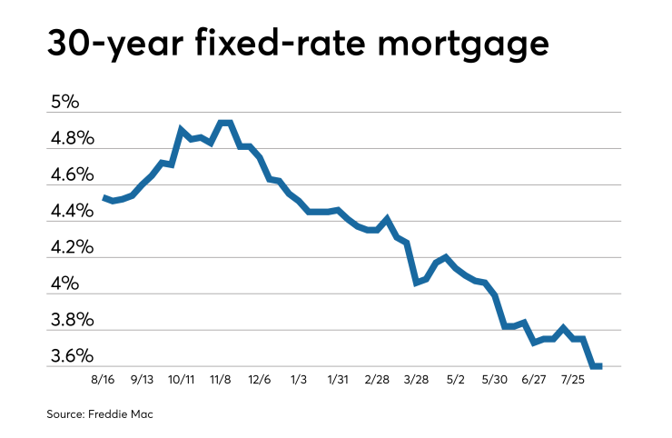 Mortgage rates