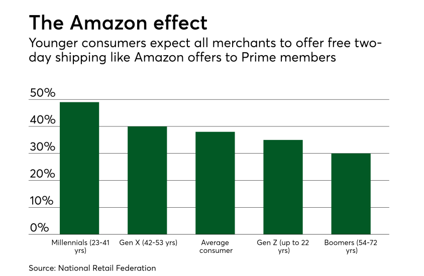 Chart: The Amazon effect