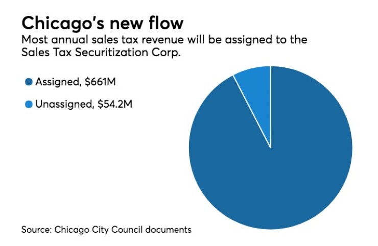 Chicago sales tax securitization cash flow