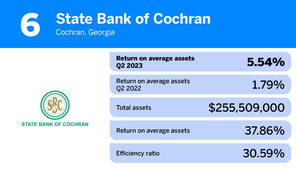 American Banker_banks-highest returns avg assets_State Bank of Cochran_6.jpg