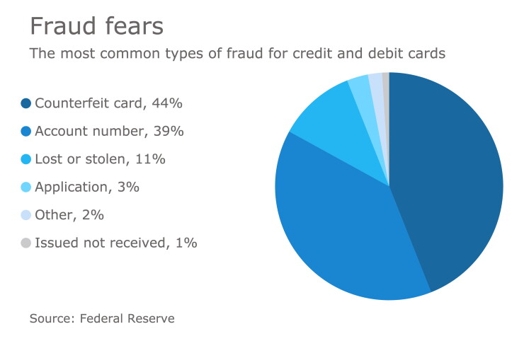 Card chart for fraud