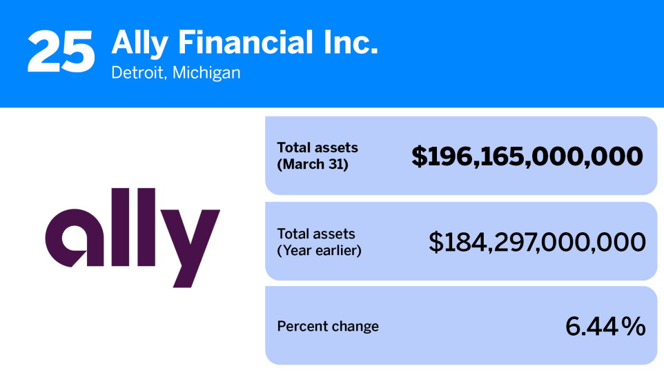 American Banker_banks and thrifts with the most assets Q1 2023_Ally Financial Inc._25.jpg