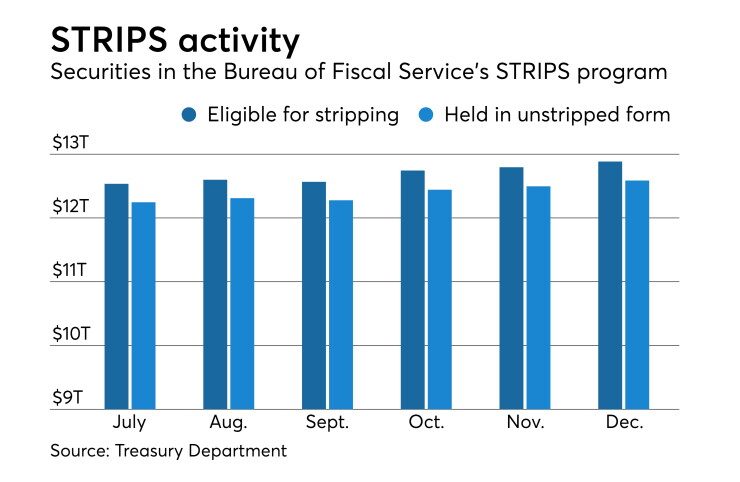 Separate Trading of Registered Interest and Principal of Securities program, STRIPS