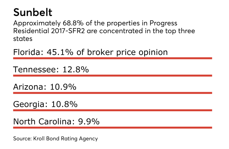 properties in Progress Residential 2017-sfr2 securitization heavily concentrated in florida