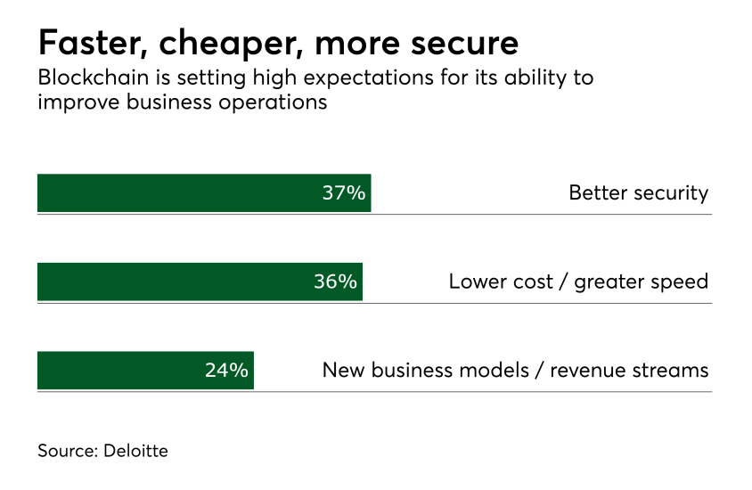 Chart: Faster, cheaper, more secure