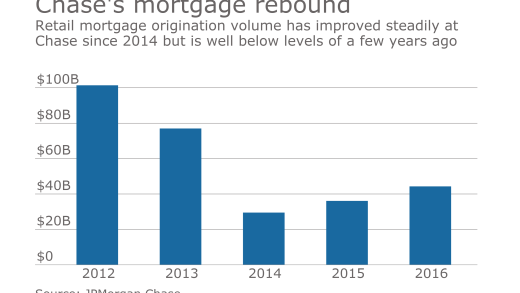 Chase's mortgage rebound