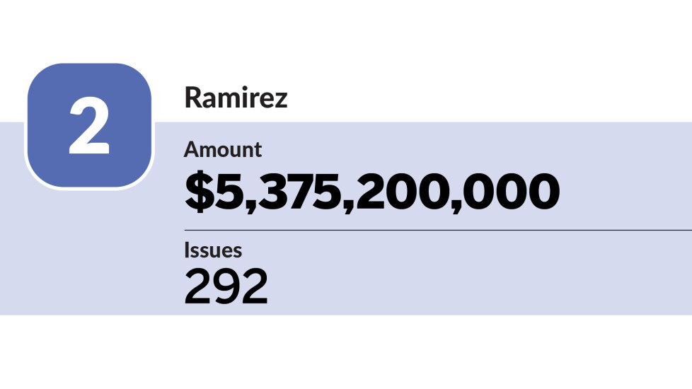 Bond Buyer_co-managers with the most issues in the 1H_Ramirez_02.jpg