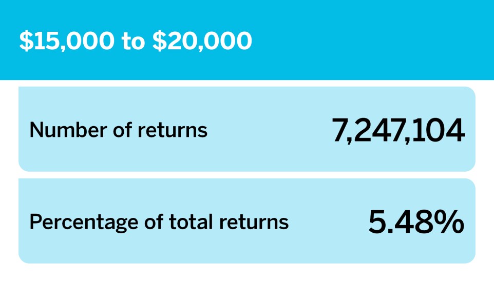 Accounting Today_Number of returns by income group__6.jpg