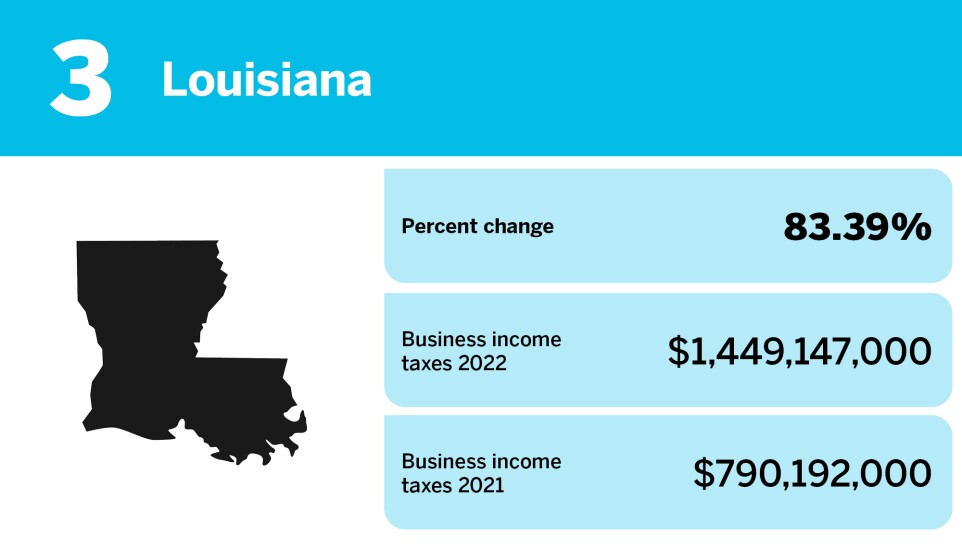 Accounting Today_changes in business income tax gross collections_Louisiana_3.jpg