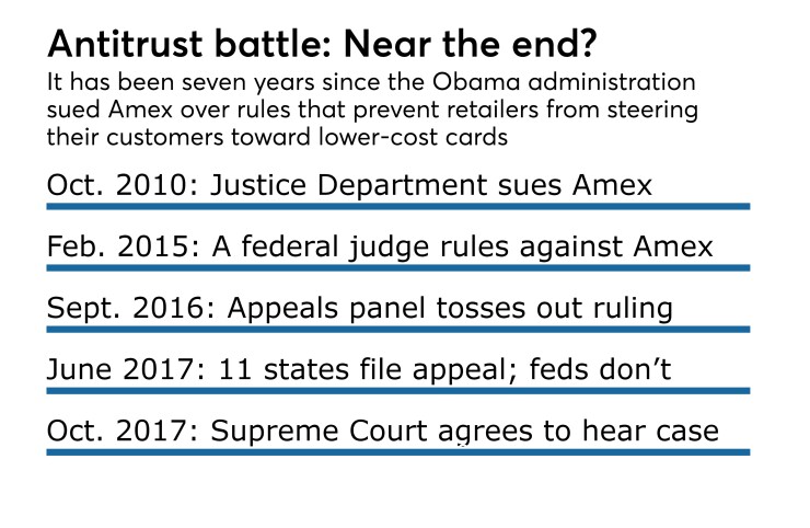 Amex antitrust case timeline