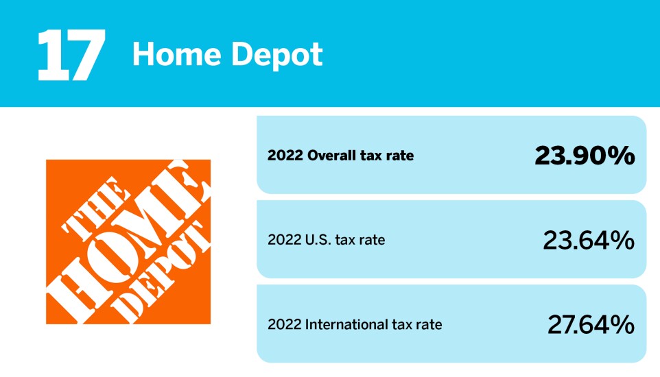 Accounting Today_20 S&P 100 companies with the highest tax rates_Home Depot_17.jpg
