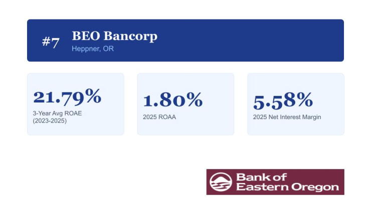 top-performing-banks-under-2b-2026-image-slides-7.jpg