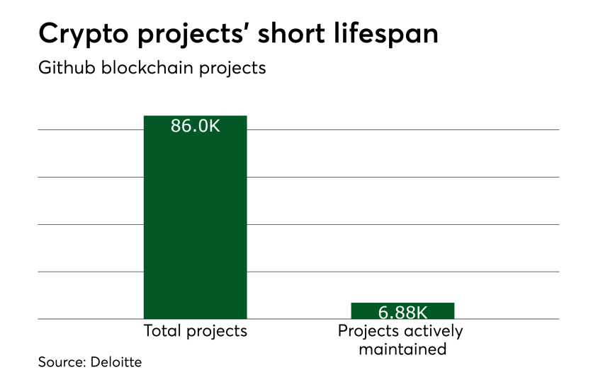 Chart: Crypto projects' short lifespan