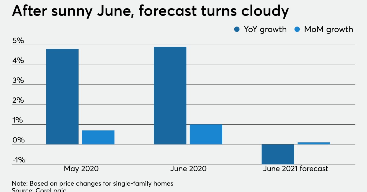 2021 Home Price Forecast Anticipates A Drop Next Year National Mortgage News Condo Market Trends Dc 2022
