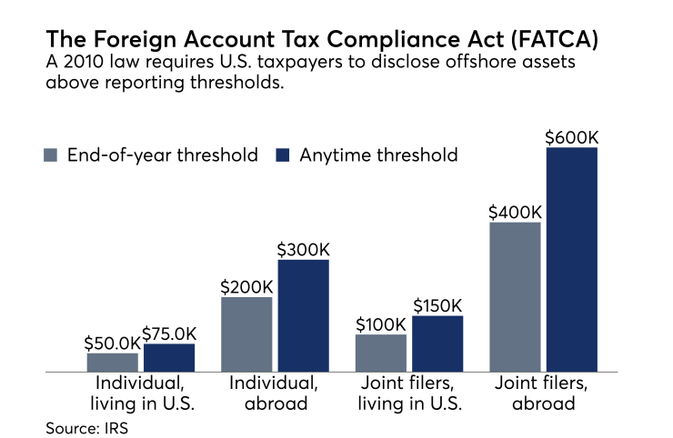 FATCA reporting thresholds