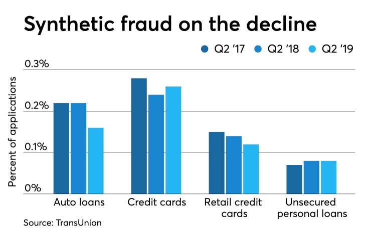 Synthetic fraud on the decline, per TransUnion